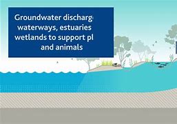 Image result for Groundwater Well