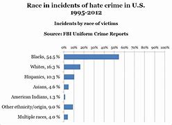 Image result for Crime Statistics by Race USA