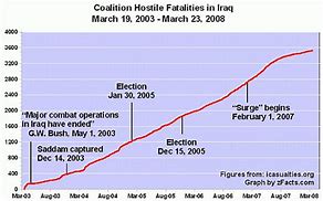 Image result for Casualties of the Iraq War