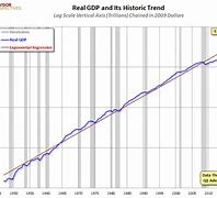 Image result for Us Real GDP Growth