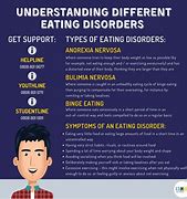 Image result for Different Kinds of Eating Disorders