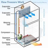 Image result for Chest Freezer Compressor Parts