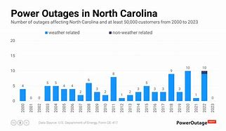Image result for Current Power Outage North Carolina Map