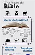 Image result for Bible Authors