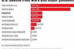 Image result for List of Wars by Death Toll