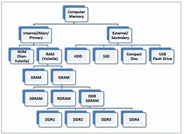 Image result for Types of RAM Memory PC