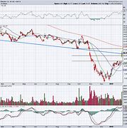 Image result for GE Stock Graph