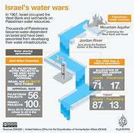 Image result for Water Wars Israel-Palestine