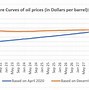Image result for Oil Prices On the Stand