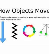 Image result for How Do Objects Move