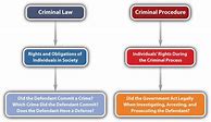 Image result for Criminal Procedure Chart