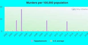 Image result for Murders in Tappahannock Va