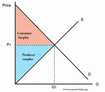 Image result for Consumer Surplus Diagram