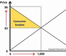 Image result for Consumer Surplus Demand Curve