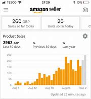 Image result for Amazon FBA Sales