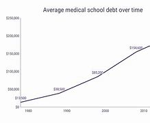Image result for School Debt