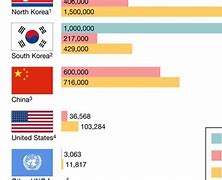 Image result for Death Toll for Americans in Korean War