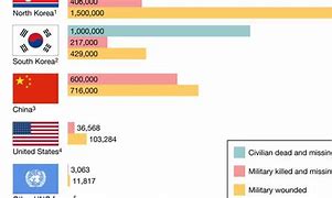 Image result for The Korean War Death Toll Charts