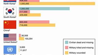 Image result for Death Toll of Nk and China during Korean War