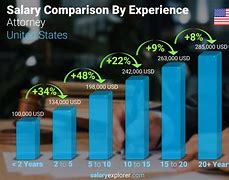 Image result for Starting Salary for a Lawyer
