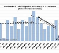 Image result for Us Hurricanes by Decade