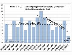 Image result for Hurricane Graph