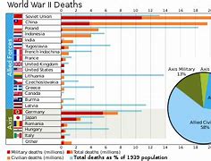 Image result for Russian Death Toll WW2
