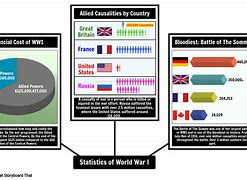 Image result for World War 1 Deaths Chart