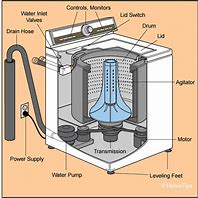 Image result for Washer Components