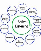 Image result for Active Listening Phrases