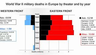 Image result for World War 2 Casualties Chart