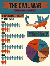 Image result for Civil War Infographic