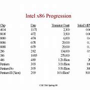 Image result for X86 BP Sp