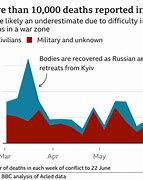 Image result for Ukraine War Timelines