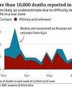 Image result for Ukraine War Death Graph