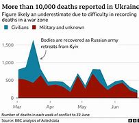 Image result for Russia vs Ukraine War Injury