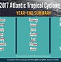 Image result for Active Hurricanes in the Atlantic