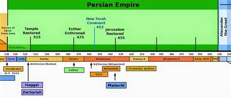 The Nazaroo Zone: Excursion into Daniel (2): Persian Period