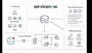 Image result for ServiceNow Discovery