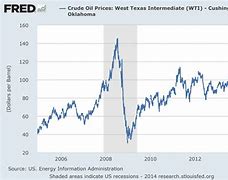 Image result for Crude Oil Prices