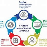 Image result for System Lifecycle Management