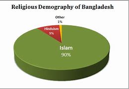 Image result for Bangladesh Religion Percentage