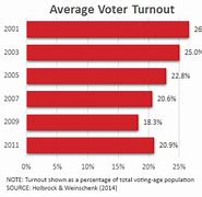 Image result for Voter Turnout