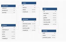 Image result for Project Management Database Design