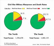 Image result for Civil War Death Count