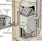 Image result for Condensing Coil How It Works Picture
