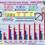 Image result for Atlantic Hurricane Activity