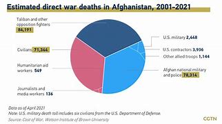 Image result for Us Casualties in Afghanistan