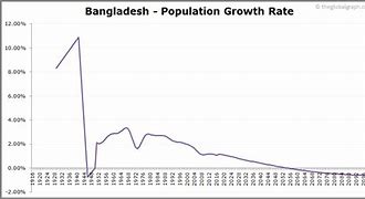 Image result for Population of Bangladesh
