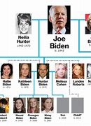 Image result for Biden Families